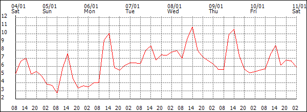 Temperature (°C)