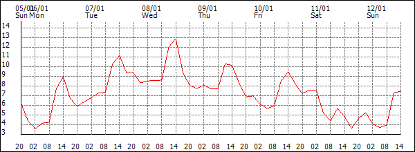 Temperature (°C)