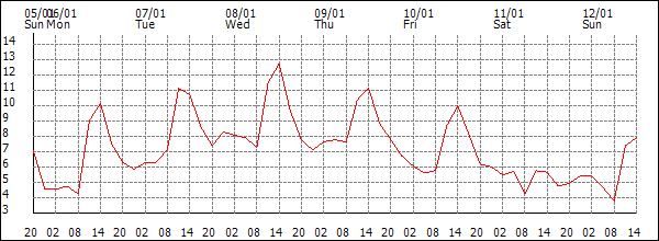 Temperature (°C)