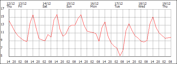 Temperature (°C)