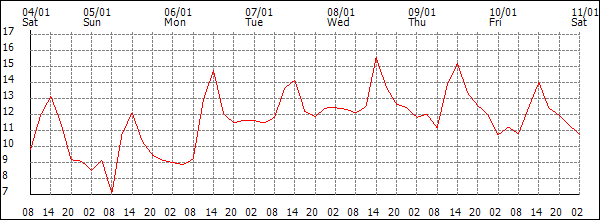 Temperature (°C)