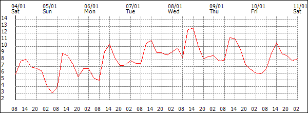 Temperature (°C)