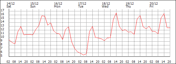 Temperature (°C)