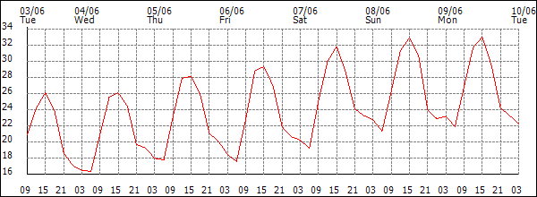 Temperature (°C)