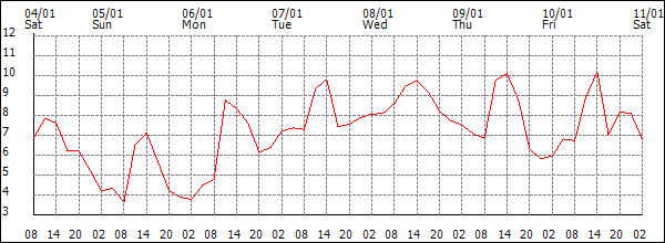 Temperature (°C)