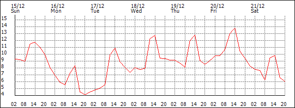 Temperature (°C)