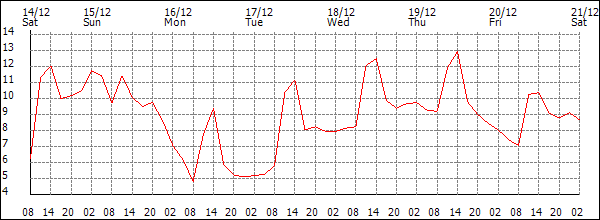 Temperature (°C)