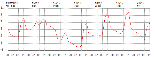 Temperature (°C)