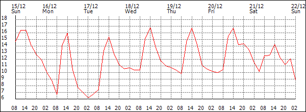 Temperature (°C)