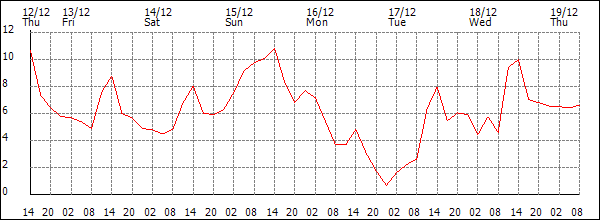 Temperature (°C)