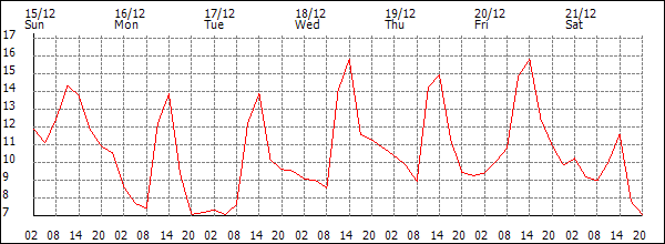 Temperature (°C)