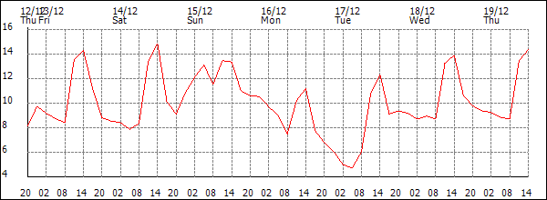 Temperature (°C)