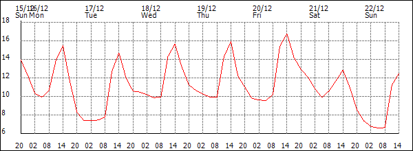 Temperature (°C)