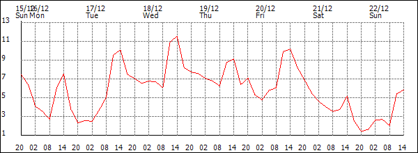 Temperature (°C)