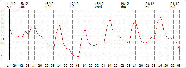 Temperature (°C)