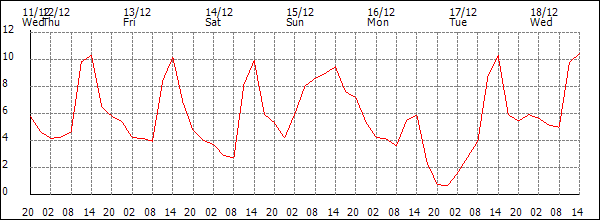 Temperature (°C)