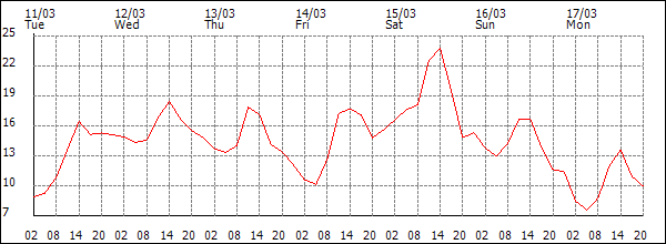 Temperature (°C)