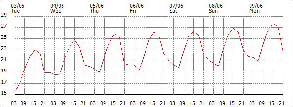 Temperature (°C)