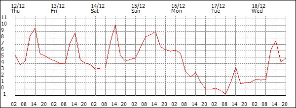 Temperature (°C)