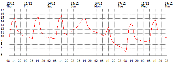 Temperature (°C)