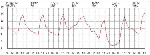 Temperature (°C)