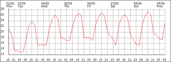 Temperature (°C)