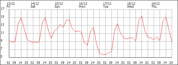 Temperature (°C)