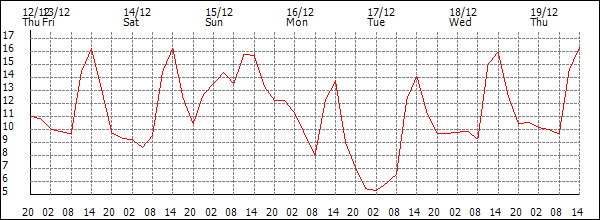 Temperature (°C)