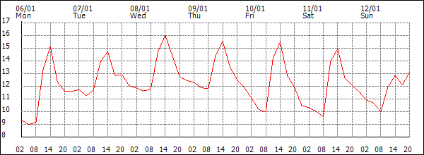 Temperature (°C)