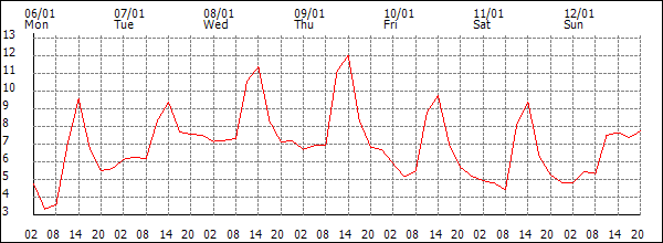 Temperature (°C)