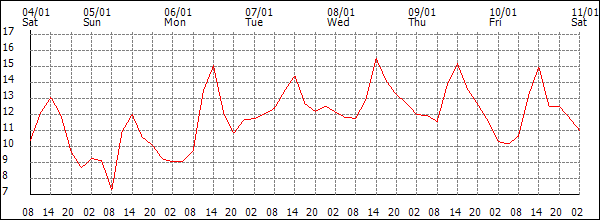 Temperature (°C)