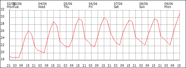 Temperature (°C)