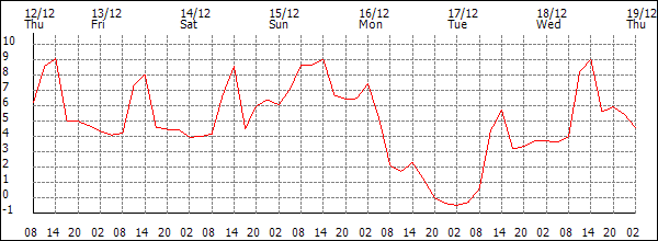 Temperature (°C)