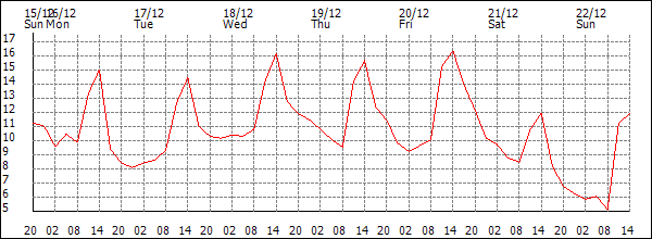 Temperature (°C)