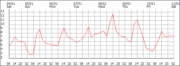 Temperature (°C)