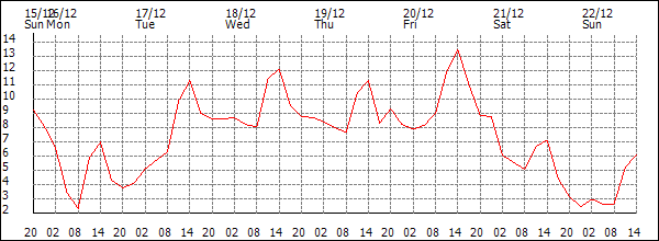 Temperature (°C)