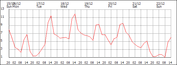 Temperature (°C)