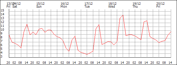 Temperature (°C)