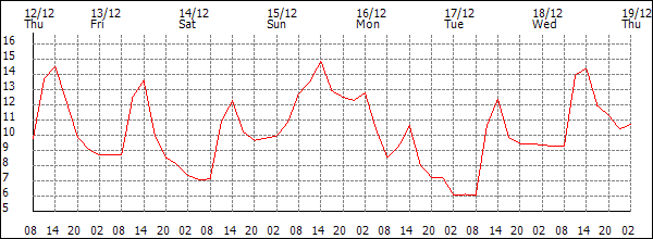 Temperature (°C)