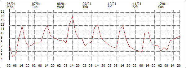 Temperature (°C)