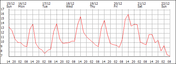 Temperature (°C)