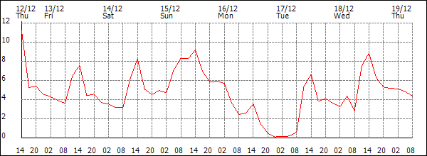 Temperature (°C)