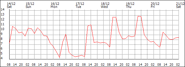 Temperature (°C)