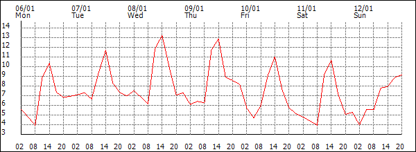 Temperature (°C)