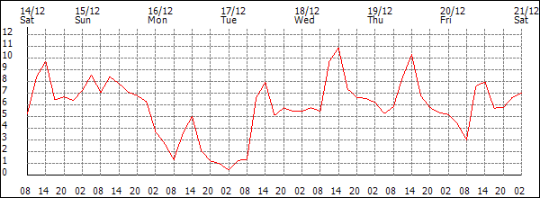 Temperature (°C)