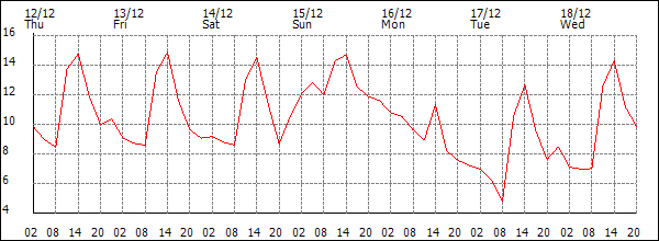 Temperature (°C)