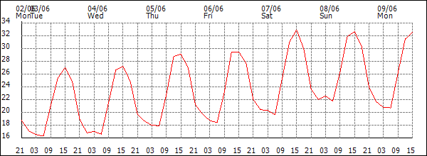 Temperature (°C)