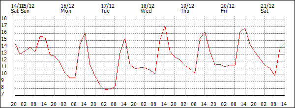 Temperature (°C)