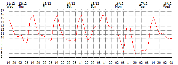 Temperature (°C)