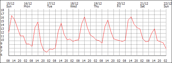 Temperature (°C)